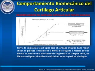 Comportamiento Biomecánico del
Cartílago Articular
Nordin, M. (2001). Biomecánica Básica del Sistema Musculoesquelético. Madrid: McGrawHIll.
COMPORTAMIENTO DEL CARTÍLAGO ARTICULAR BAJO TENSIÓN UNIAXIAL
Curva de solicitación tensil típica para el cartílago articular. En la región
inicial, se produce la tensión de la fibrilla de colágeno a medida que las
fibrillas se alinean en la dirección de la carga tensil. En la región lineal, las
fibras de colágeno alineadas se estiran hasta que se produce el colapso.
 