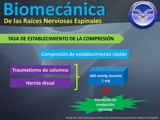 Biomecánica
Nordin, M. (2001). Biomecánica Básica del Sistema Musculoesquelético. Madrid: McGrawHIll.
De las Raíces Nerviosas Espinales
TASA DE ESTABLECIMIENTO DE LA COMPRESIÓN
Compresión de establecimiento rápido
Traumatismo de columna
Hernia discal
600 mmHg durante
1 seg
Alteración en
conducción
nerviosa
 