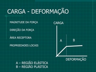 CARGA - DEFORMAÇÃO MAGNITUDE DA FORÇA DIREÇÃO DA FORÇA ÁREA RECEPTORA PROPRIEDADES LOCAIS CARGA DEFORMAÇÃO A B A – REGIÃO ELÁSTICA B – REGIÃO PLÁSTICA 