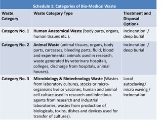 Schedule 1: Categories of Bio-Medical Waste
Waste
Category
Waste Category Type Treatment and
Disposal
Option+
Category No. 1 Human Anatomical Waste (body parts, organs,
human tissues etc.).
Incineration /
deep burial
Category No. 2 Animal Waste (animal tissues, organs, body
parts, carcasses, bleeding parts, fluid, blood
and experimental animals used in research,
waste generated by veterinary hospitals,
colleges, discharge from hospitals, animal
houses).
Incineration /
deep burial
Category No. 3 Microbiology & Biotechnology Waste (Wastes
from laboratory cultures, stocks or micro-
organisms live or vaccines, human and animal
cell culture used in research and infectious
agents from research and industrial
laboratories, wastes from production of
biologicals, toxins, dishes and devices used for
transfer of cultures).
Local
autoclaving/
micro waving /
incineration
 