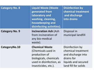 Category No. 8 Liquid Waste (Waste
generated from
laboratory and
washing, cleaning,
housekeeping and
disinfecting activities).
Disinfection by
chemical treatment
and discharge
into drains
Category No. 9 Incineration Ash (Ash
from incineration of
any bio-medical
waste).
Disposal in
municipal landfill
CategoryNo.10 Chemical Waste
(Chemicals used in
production of
biologicals, chemicals
used in disinfection, as
insecticides, etc.).
Disinfection by
chemical treatment
and discharge into
drains for
liquids and secured
land fill for solids
 