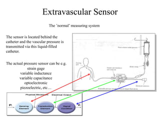 Extravascular Sensor
The sensor is located behind the
catheter and the vascular pressure is
transmitted via this liquid-filled
catheter.
The ’normal’ measuring system
The actual pressure sensor can be e.g.
strain gage
variable inductance
variable capacitance
optoelectronic
piezoelectric, etc…
 