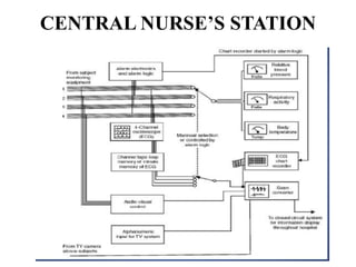 CENTRAL NURSE’S STATION
 