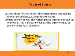 196
Types of Shocks
Blood Pressure
Gross Shock/Macro Shock: The current flows through the
body of the subject ,e.g. as from arm to arm.
Micro current Shock: The current passes directly through the
heart wall. This is the case when cardiac catheters may be
present in the heart chambers.
 