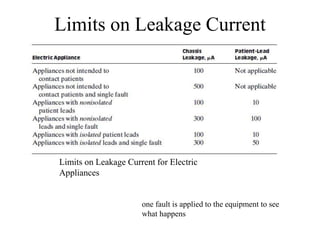 Limits on Leakage Current
Limits on Leakage Current for Electric
Appliances
one fault is applied to the equipment to see
what happens
 
