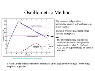 Oscillometric Method
http://colin-europe.com/docpdfdemos/oscillo0104.wmv
The intra-arterial pulsation is
transmitted via cuff to transducer (e.g.
piezo-electric)
The arterial pressure oscillations
(which can be detected throughout the
measurement i.e. when P > SP and
P < DP) are superimposed on the cuff
pressure
SP and DP are estimated from the amplitudes of the oscillation by using a (proprietary)
empirical algorithm.
cuff
cuff
The cuff pressure is deflated either
linearly or stepwise
 