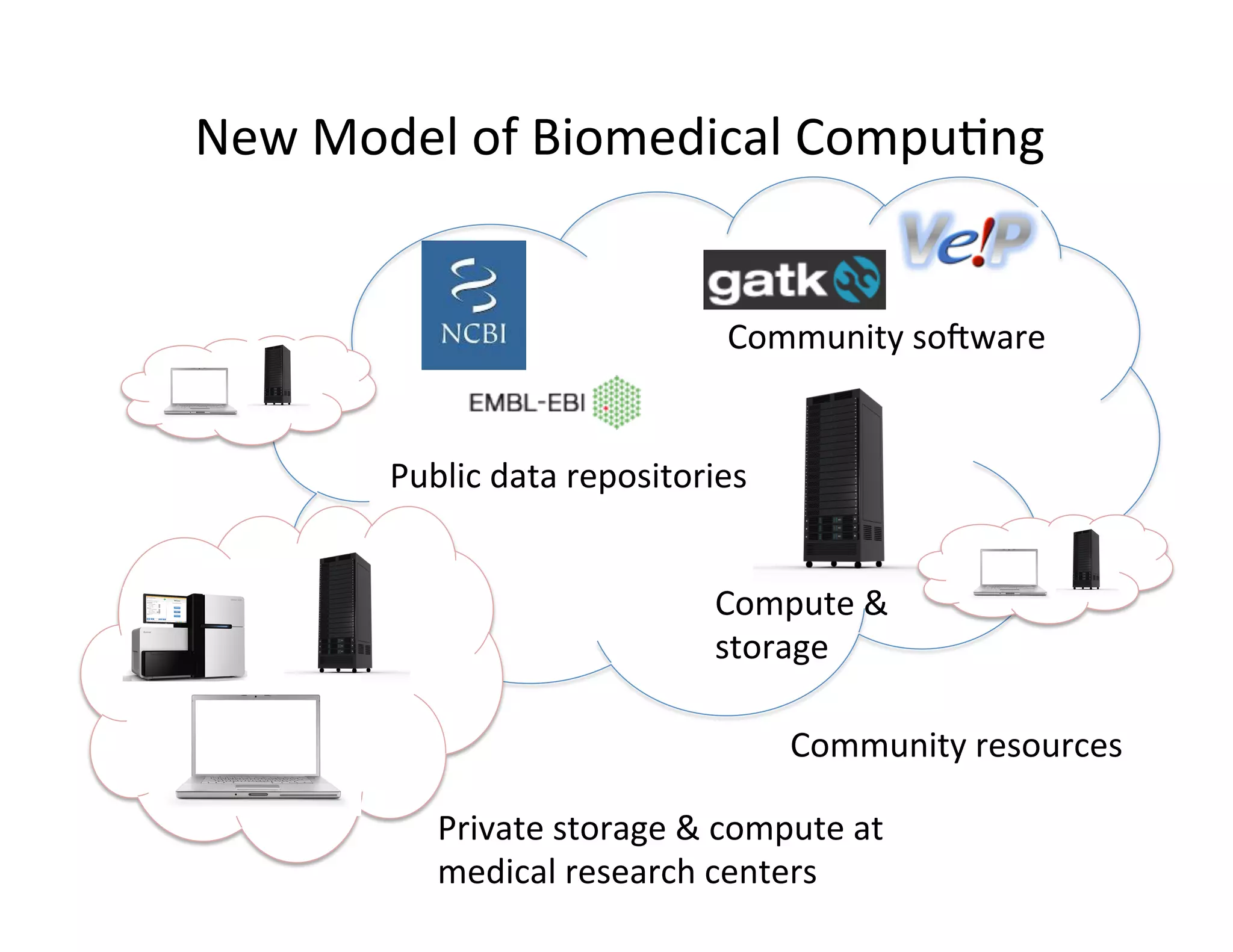 New	
  Model	
  of	
  Biomedical	
  Compu?ng	
  
Public	
  data	
  repositories	
  
Private	
  storage	
  &	
  compute	
  at	
  
medical	
  research	
  centers	
  
Community	
  soeware	
  
Compute	
  &	
  	
  
storage	
  
Community	
  resources	
  
 