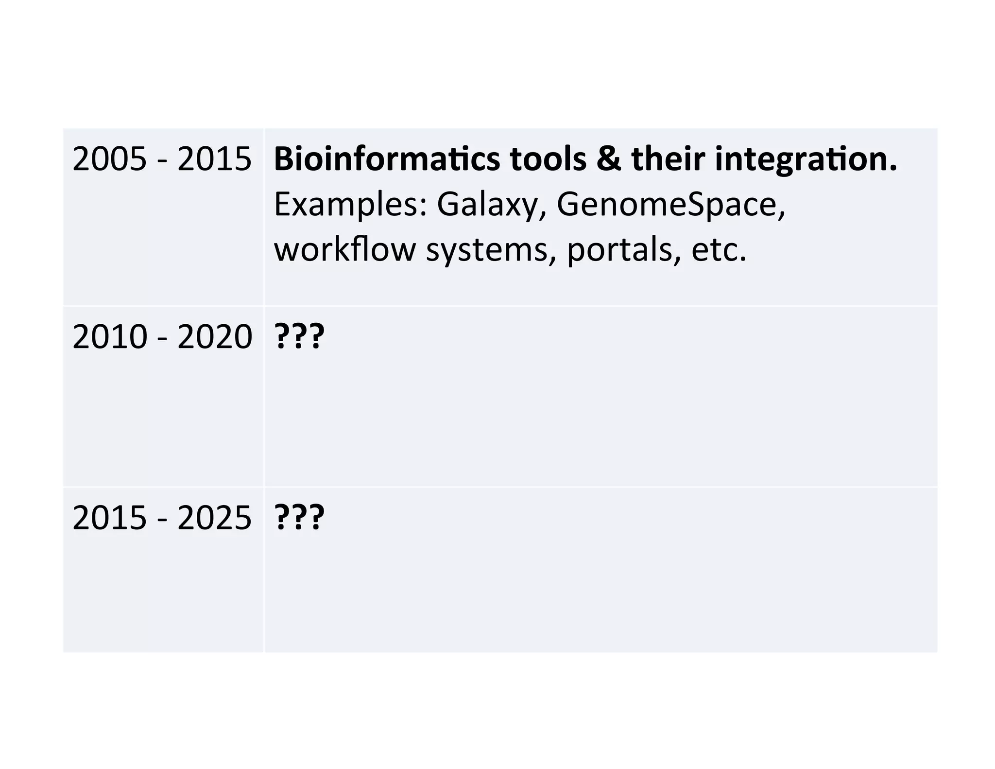 2005	
  -­‐	
  2015	
   Bioinforma)cs	
  tools	
  &	
  their	
  integra)on.	
  
Examples:	
  Galaxy,	
  GenomeSpace,	
  
workﬂow	
  systems,	
  portals,	
  etc.	
  
2010	
  -­‐	
  2020	
   ???	
  
2015	
  -­‐	
  2025	
   ???	
  
 