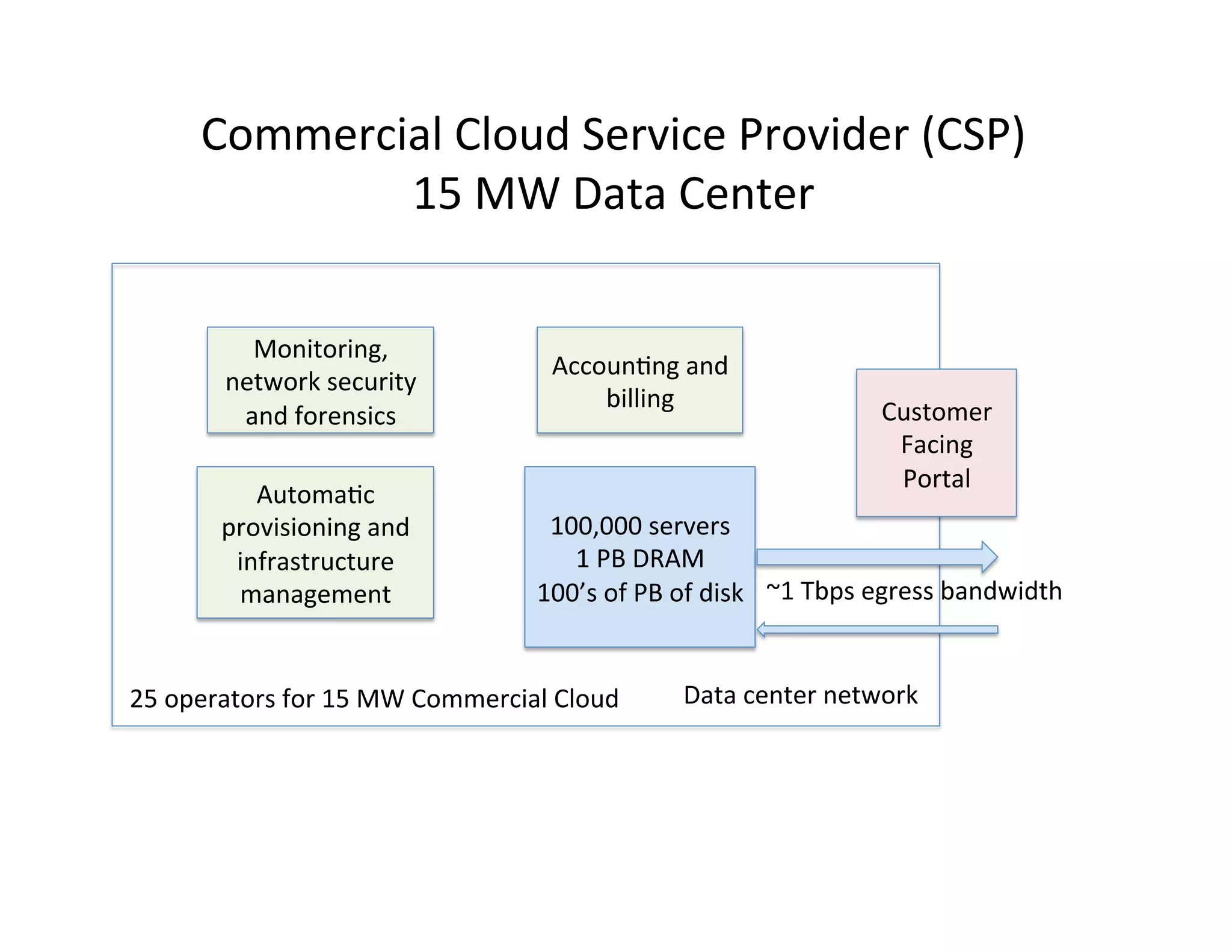 Commercial	
  Cloud	
  Service	
  Provider	
  (CSP)	
  	
  
15	
  MW	
  Data	
  Center	
  
100,000	
  servers	
  
1	
  PB	
  DRAM	
  
100’s	
  of	
  PB	
  of	
  disk	
  
Automa?c	
  
provisioning	
  and	
  
infrastructure	
  
management	
  
Monitoring,	
  
network	
  security	
  
and	
  forensics	
  
Accoun?ng	
  and	
  
billing	
   Customer	
  
Facing	
  
Portal	
  
Data	
  center	
  network	
  
~1	
  Tbps	
  egress	
  bandwidth	
  
	
  
25	
  operators	
  for	
  15	
  MW	
  Commercial	
  Cloud	
  
 