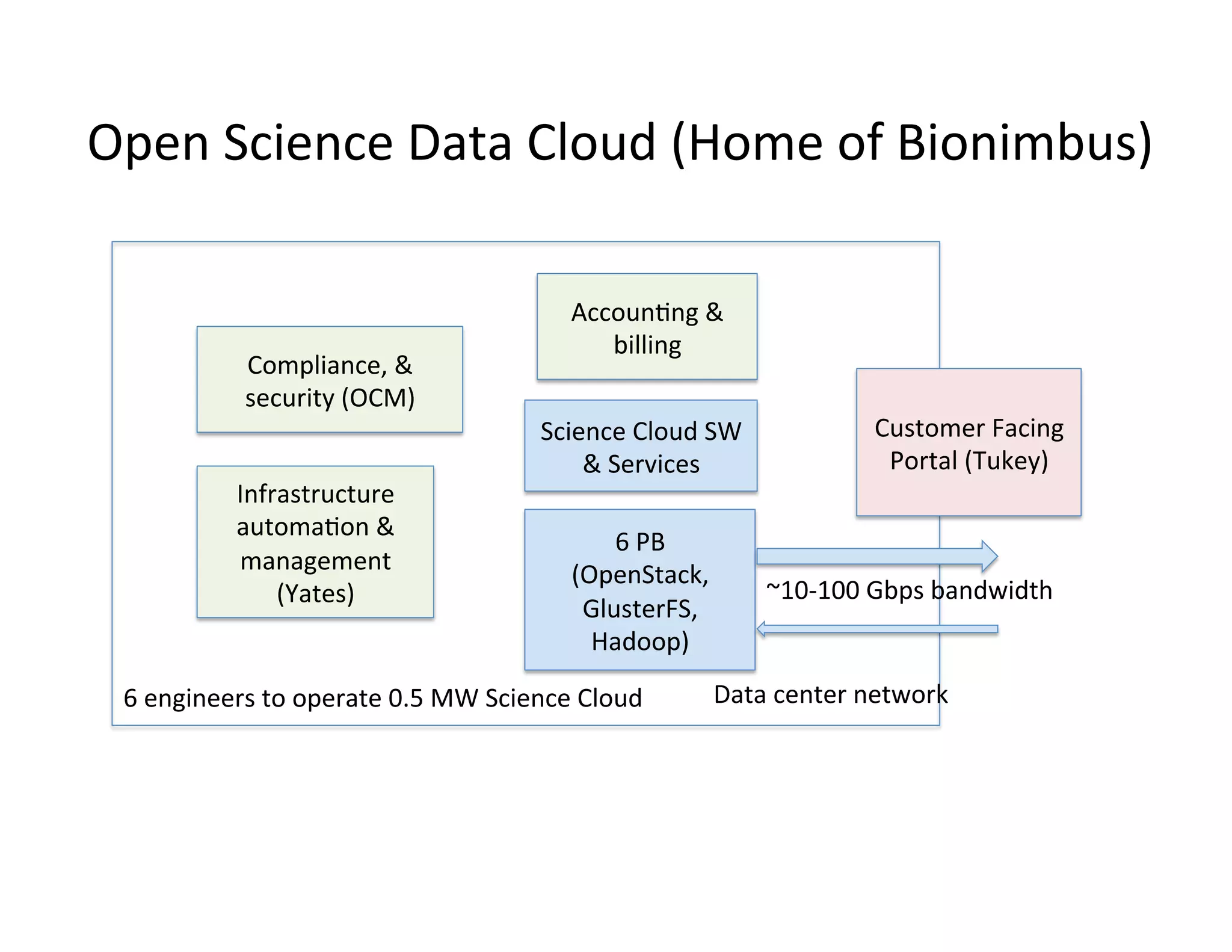 Open	
  Science	
  Data	
  Cloud	
  (Home	
  of	
  Bionimbus)	
  
6	
  PB	
  
(OpenStack,	
  
GlusterFS,	
  
Hadoop)	
  
Infrastructure	
  
automa?on	
  &	
  
management	
  
(Yates)	
  
Compliance,	
  &	
  
security	
  (OCM)	
  
Accoun?ng	
  &	
  
billing	
  
Customer	
  Facing	
  
Portal	
  (Tukey)	
  
Data	
  center	
  network	
  
~10-­‐100	
  Gbps	
  bandwidth	
  
	
  
6	
  engineers	
  to	
  operate	
  0.5	
  MW	
  Science	
  Cloud	
  
Science	
  Cloud	
  SW	
  
&	
  Services	
  
 