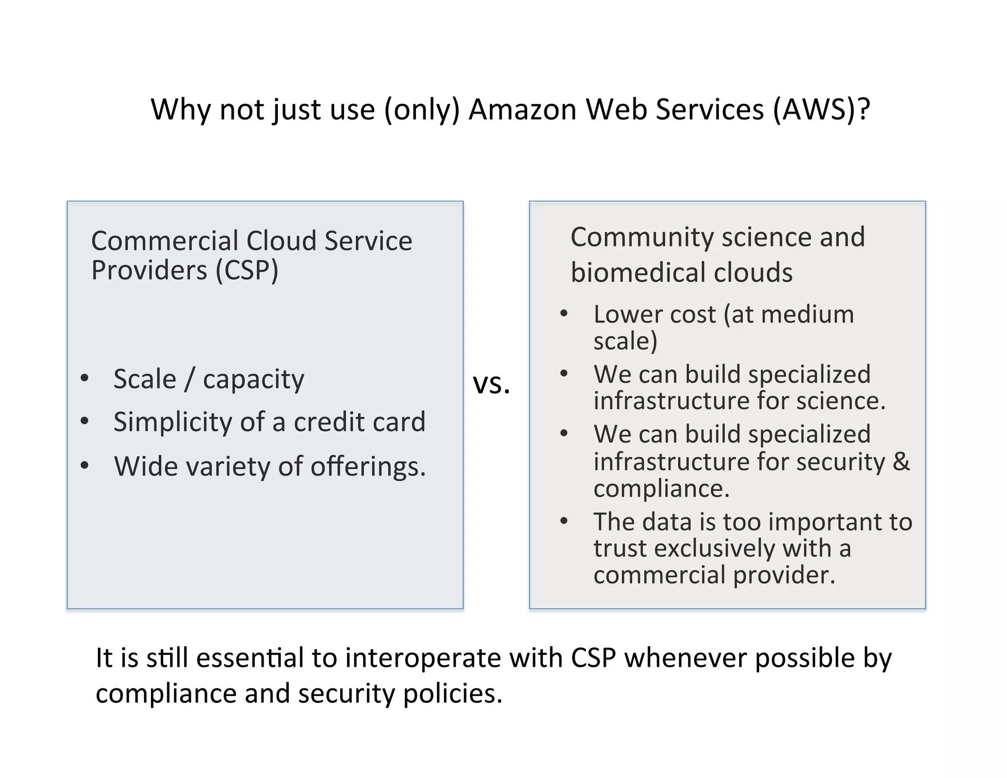 Why	
  not	
  just	
  use	
  (only)	
  Amazon	
  Web	
  Services	
  (AWS)?	
  
Community	
  science	
  and	
  
biomedical	
  clouds	
  
•  Scale	
  /	
  capacity	
  
•  Simplicity	
  of	
  a	
  credit	
  card	
  
•  Wide	
  variety	
  of	
  oﬀerings.	
  
	
  
vs.	
  
It	
  is	
  s?ll	
  essen?al	
  to	
  interoperate	
  with	
  CSP	
  whenever	
  possible	
  by	
  
compliance	
  and	
  security	
  policies.	
  
Commercial	
  Cloud	
  Service	
  
Providers	
  (CSP)	
  
•  Lower	
  cost	
  (at	
  medium	
  
scale)	
  
•  We	
  can	
  build	
  specialized	
  
infrastructure	
  for	
  science.	
  
•  We	
  can	
  build	
  specialized	
  
infrastructure	
  for	
  security	
  &	
  
compliance.	
  
•  The	
  data	
  is	
  too	
  important	
  to	
  
trust	
  exclusively	
  with	
  a	
  
commercial	
  provider.	
  
 