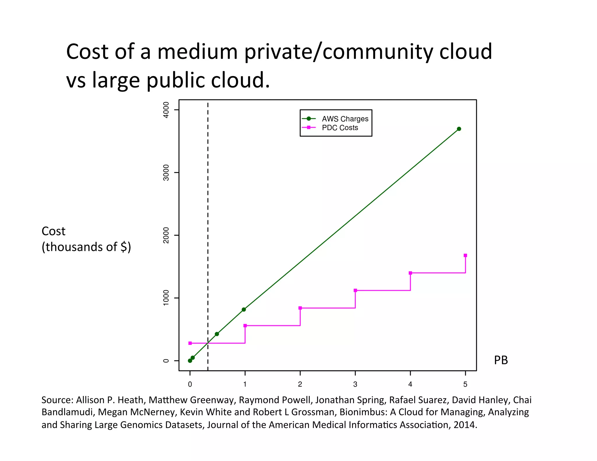 Cost	
  of	
  a	
  medium	
  private/community	
  cloud	
  
vs	
  large	
  public	
  cloud.	
  
Source:	
  Allison	
  P.	
  Heath,	
  Maphew	
  Greenway,	
  Raymond	
  Powell,	
  Jonathan	
  Spring,	
  Rafael	
  Suarez,	
  David	
  Hanley,	
  Chai	
  
Bandlamudi,	
  Megan	
  McNerney,	
  Kevin	
  White	
  and	
  Robert	
  L	
  Grossman,	
  Bionimbus:	
  A	
  Cloud	
  for	
  Managing,	
  Analyzing	
  
and	
  Sharing	
  Large	
  Genomics	
  Datasets,	
  Journal	
  of	
  the	
  American	
  Medical	
  Informa?cs	
  Associa?on,	
  2014.	
  
PB	
  
Cost	
  	
  
(thousands	
  of	
  $)	
  
 