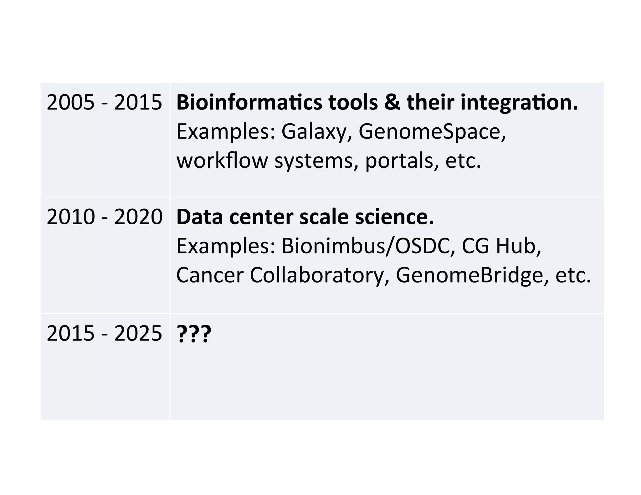 2005	
  -­‐	
  2015	
   Bioinforma)cs	
  tools	
  &	
  their	
  integra)on.	
  
Examples:	
  Galaxy,	
  GenomeSpace,	
  
workﬂow	
  systems,	
  portals,	
  etc.	
  
2010	
  -­‐	
  2020	
   Data	
  center	
  scale	
  science.	
  	
  
Examples:	
  Bionimbus/OSDC,	
  CG	
  Hub,	
  
Cancer	
  Collaboratory,	
  GenomeBridge,	
  etc.	
  
2015	
  -­‐	
  2025	
   ???	
  
 