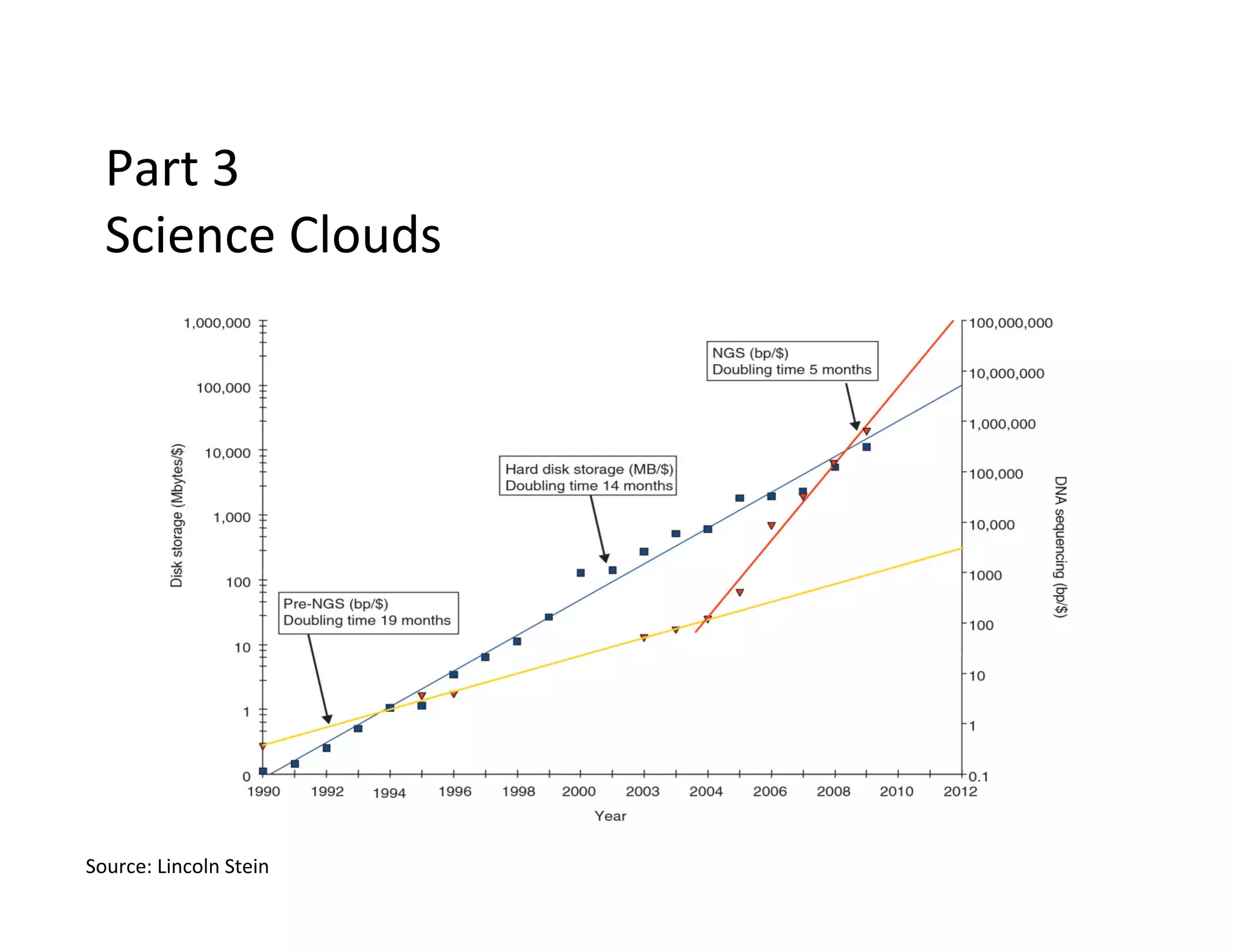 Part	
  3	
  
Science	
  Clouds	
  
Source:	
  Lincoln	
  Stein	
  
 