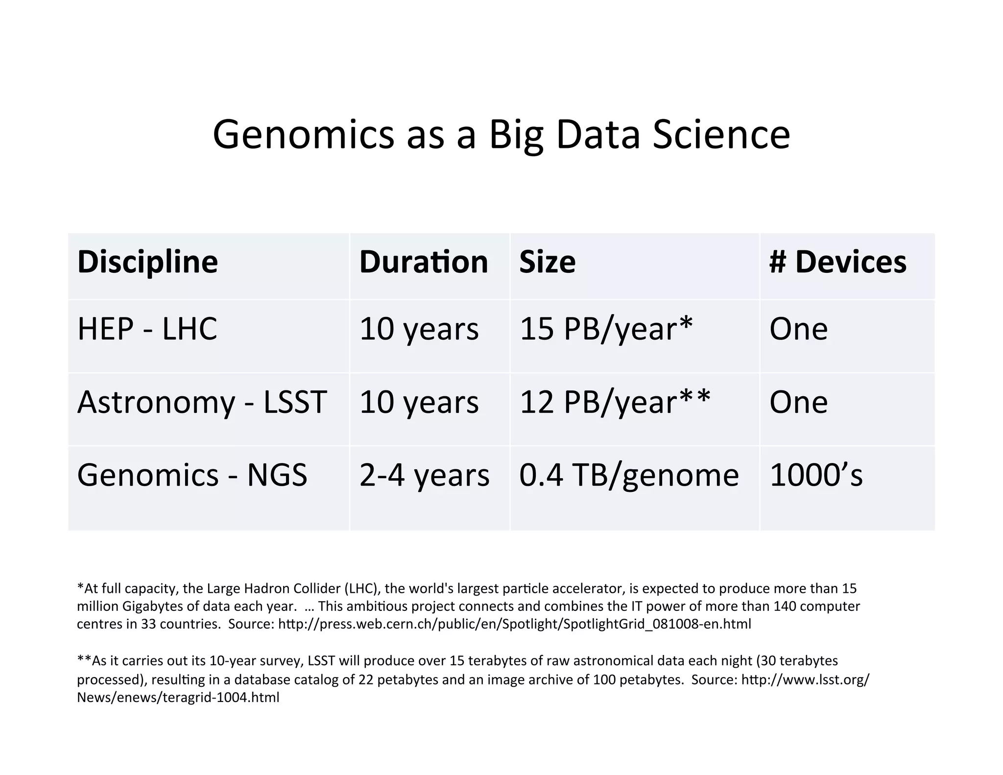 Discipline	
   Dura)on	
   Size	
   #	
  Devices	
  
HEP	
  -­‐	
  LHC	
   10	
  years	
   15	
  PB/year*	
   One	
  
Astronomy	
  -­‐	
  LSST	
   10	
  years	
   12	
  PB/year**	
   One	
  
Genomics	
  -­‐	
  NGS	
   2-­‐4	
  years	
   0.4	
  TB/genome	
   1000’s	
  
Genomics	
  as	
  a	
  Big	
  Data	
  Science	
  
*At	
  full	
  capacity,	
  the	
  Large	
  Hadron	
  Collider	
  (LHC),	
  the	
  world's	
  largest	
  par?cle	
  accelerator,	
  is	
  expected	
  to	
  produce	
  more	
  than	
  15	
  
million	
  Gigabytes	
  of	
  data	
  each	
  year.	
  	
  …	
  This	
  ambi?ous	
  project	
  connects	
  and	
  combines	
  the	
  IT	
  power	
  of	
  more	
  than	
  140	
  computer	
  
centres	
  in	
  33	
  countries.	
  	
  Source:	
  hpp://press.web.cern.ch/public/en/Spotlight/SpotlightGrid_081008-­‐en.html	
  
	
  
**As	
  it	
  carries	
  out	
  its	
  10-­‐year	
  survey,	
  LSST	
  will	
  produce	
  over	
  15	
  terabytes	
  of	
  raw	
  astronomical	
  data	
  each	
  night	
  (30	
  terabytes	
  
processed),	
  resul?ng	
  in	
  a	
  database	
  catalog	
  of	
  22	
  petabytes	
  and	
  an	
  image	
  archive	
  of	
  100	
  petabytes.	
  	
  Source:	
  hpp://www.lsst.org/
News/enews/teragrid-­‐1004.html	
  
 