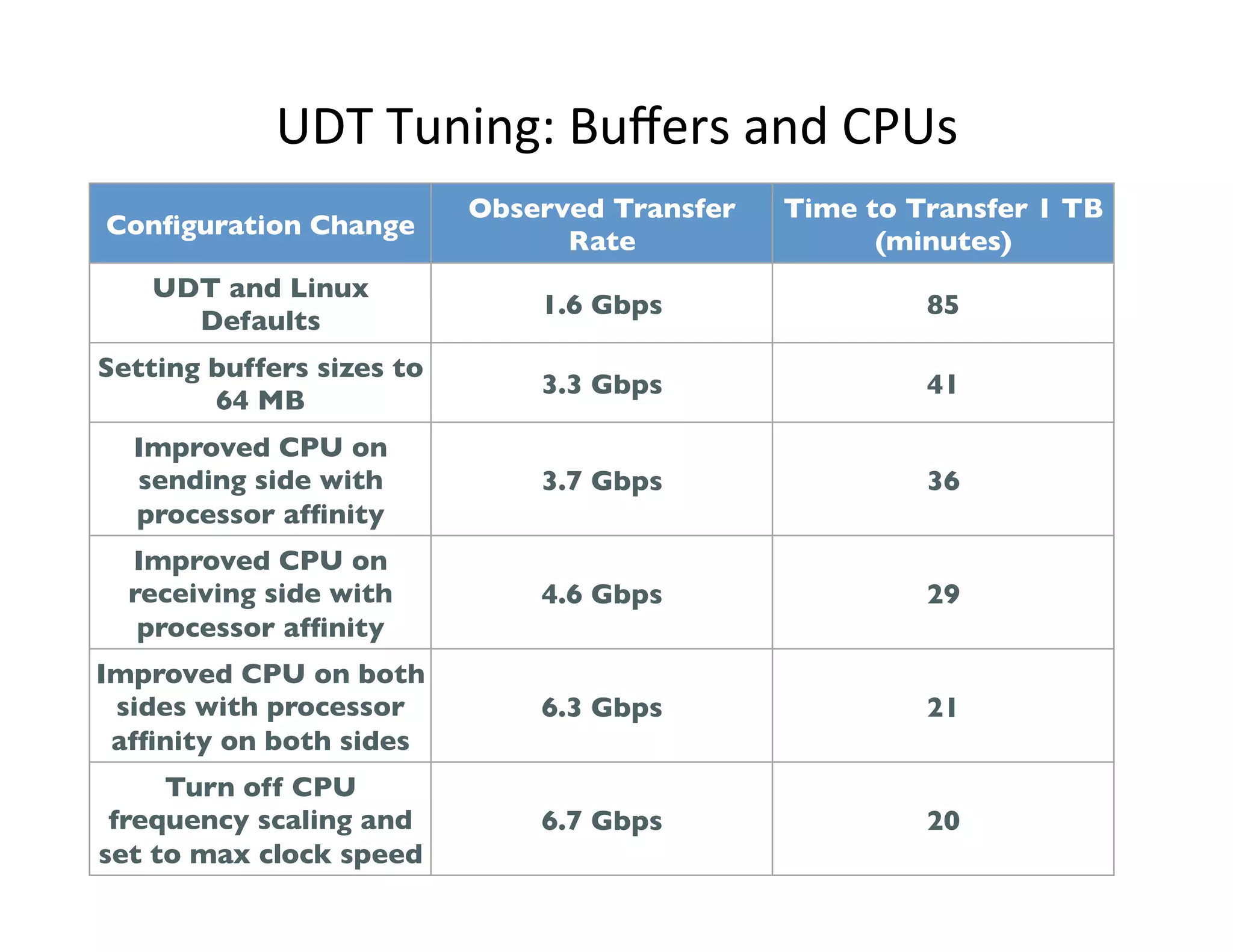 UDT	
  Tuning:	
  Buﬀers	
  and	
  CPUs	
  	
  
Conﬁguration Change	

Observed Transfer
Rate	

Time to Transfer 1 TB
(minutes)	

UDT and Linux
Defaults	

1.6 Gbps	

 85	

Setting buffers sizes to
64 MB	

3.3 Gbps	

 41	

Improved CPU on
sending side with
processor afﬁnity	

3.7 Gbps	

 36	

Improved CPU on
receiving side with
processor afﬁnity	

4.6 Gbps	

 29	

Improved CPU on both
sides with processor
afﬁnity on both sides	

6.3 Gbps	

 21	

Turn off CPU
frequency scaling and
set to max clock speed	

6.7 Gbps	

 20	

 