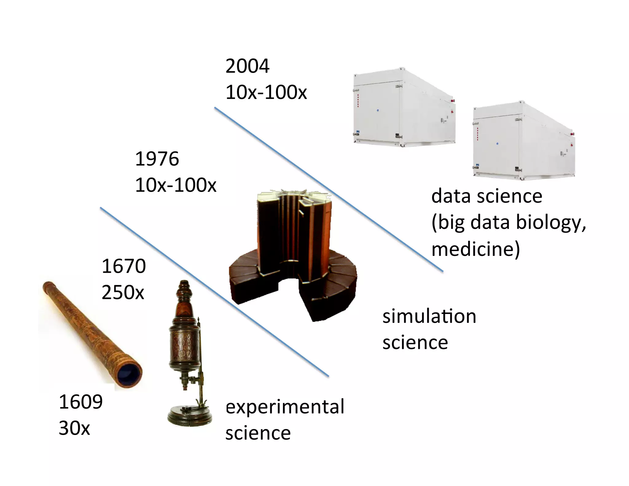 experimental	
  
science	
  
simula?on	
  
science	
  
data	
  science	
  
(big	
  data	
  biology,	
  
medicine)	
  
1609	
  
30x	
  
1670	
  
250x	
  
1976	
  
10x-­‐100x	
  
2004	
  
10x-­‐100x	
  
 
