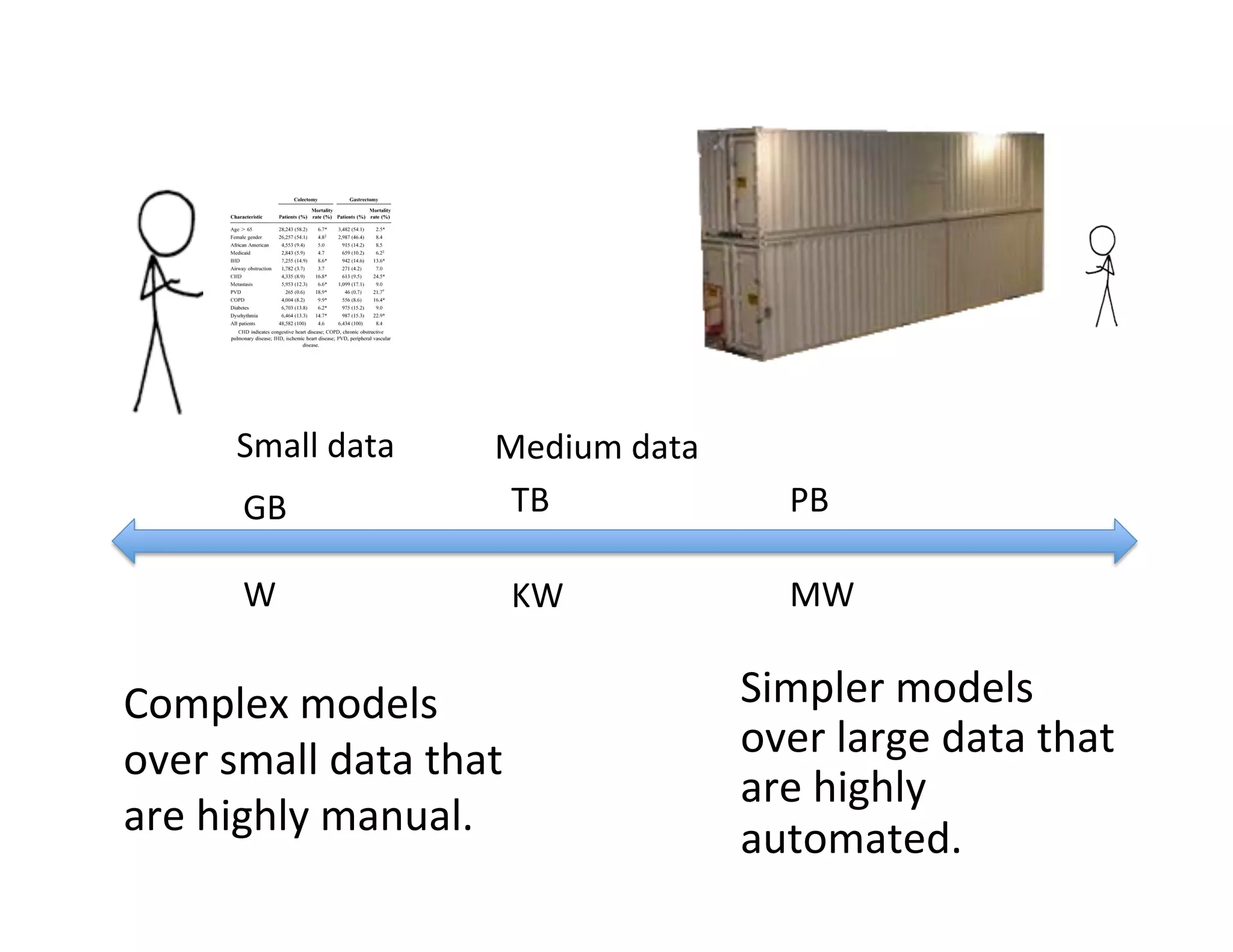 Complex	
  models	
  
over	
  small	
  data	
  that	
  
are	
  highly	
  manual.	
  
Simpler	
  models	
  
over	
  large	
  data	
  that	
  
are	
  highly	
  
automated.	
  
Small	
  data	
   Medium	
  data	
  
GB	
   TB	
   PB	
  
W	
   KW	
   MW	
  
 