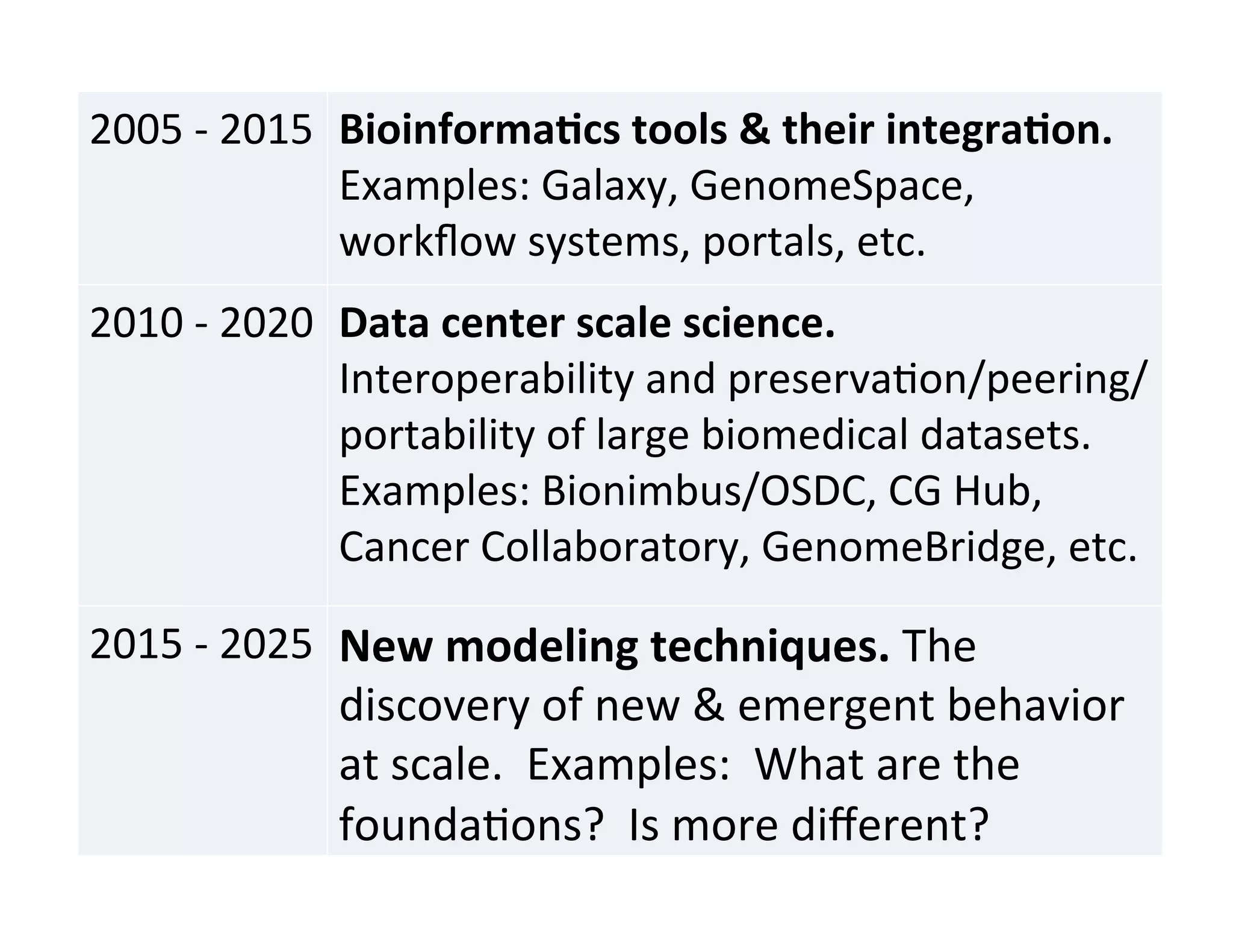2005	
  -­‐	
  2015	
   Bioinforma)cs	
  tools	
  &	
  their	
  integra)on.	
  
Examples:	
  Galaxy,	
  GenomeSpace,	
  
workﬂow	
  systems,	
  portals,	
  etc.	
  
2010	
  -­‐	
  2020	
   Data	
  center	
  scale	
  science.	
  	
  
Interoperability	
  and	
  preserva?on/peering/
portability	
  of	
  large	
  biomedical	
  datasets.	
  	
  
Examples:	
  Bionimbus/OSDC,	
  CG	
  Hub,	
  
Cancer	
  Collaboratory,	
  GenomeBridge,	
  etc.	
  
2015	
  -­‐	
  2025	
   New	
  modeling	
  techniques.	
  The	
  
discovery	
  of	
  new	
  &	
  emergent	
  behavior	
  
at	
  scale.	
  	
  Examples:	
  	
  What	
  are	
  the	
  
founda?ons?	
  	
  Is	
  more	
  diﬀerent?	
  
 