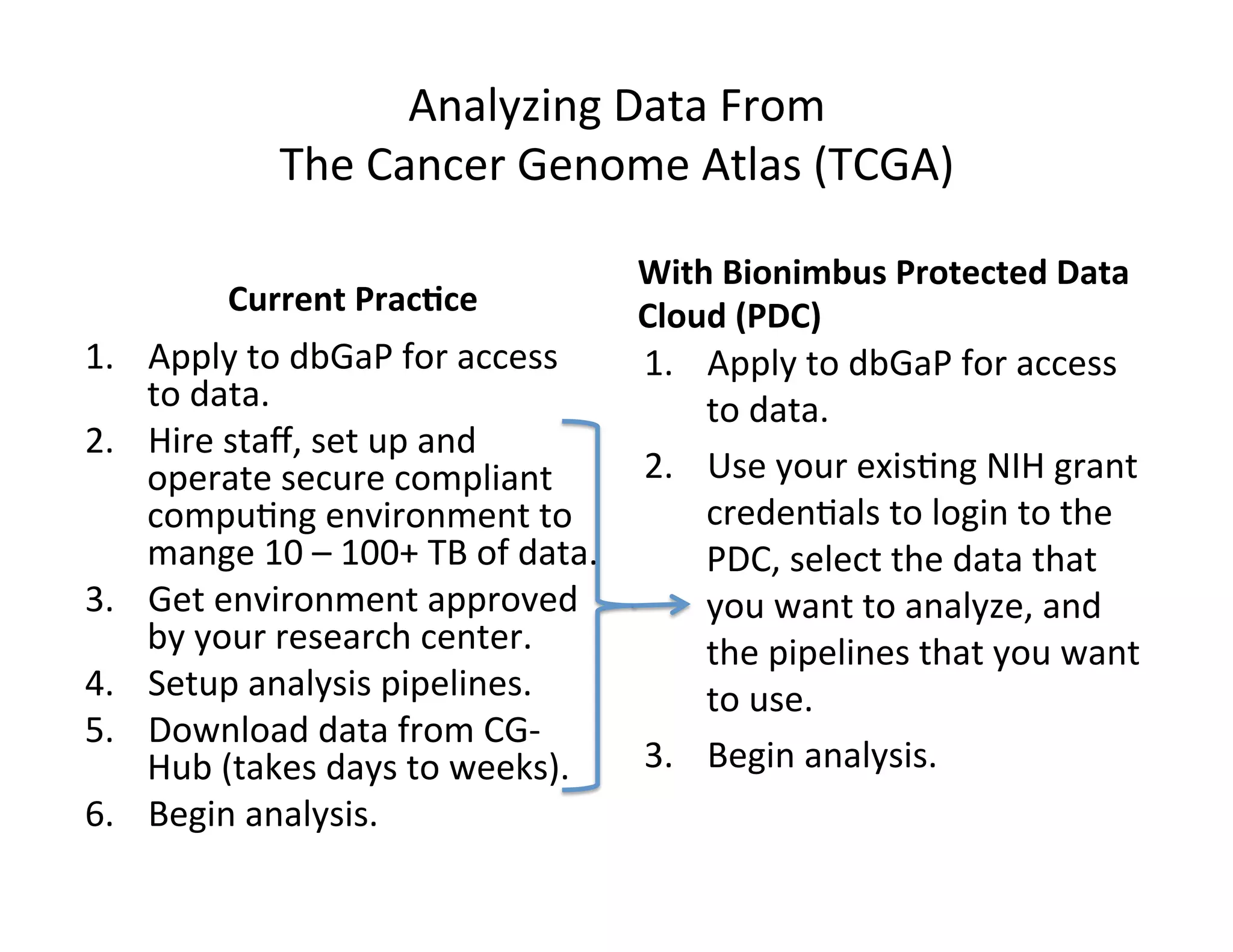 Analyzing	
  Data	
  From	
  	
  
The	
  Cancer	
  Genome	
  Atlas	
  (TCGA)	
  
1.  Apply	
  to	
  dbGaP	
  for	
  access	
  
to	
  data.	
  
2.  Hire	
  staﬀ,	
  set	
  up	
  and	
  
operate	
  secure	
  compliant	
  
compu?ng	
  environment	
  to	
  
mange	
  10	
  –	
  100+	
  TB	
  of	
  data.	
  	
  	
  
3.  Get	
  environment	
  approved	
  
by	
  your	
  research	
  center.	
  
4.  Setup	
  analysis	
  pipelines.	
  
5.  Download	
  data	
  from	
  CG-­‐
Hub	
  (takes	
  days	
  to	
  weeks).	
  	
  
6.  Begin	
  analysis.	
  
Current	
  Prac)ce	
  
With	
  Bionimbus	
  Protected	
  Data	
  
Cloud	
  (PDC)	
  
1.  Apply	
  to	
  dbGaP	
  for	
  access	
  
to	
  data.	
  
2.  Use	
  your	
  exis?ng	
  NIH	
  grant	
  
creden?als	
  to	
  login	
  to	
  the	
  
PDC,	
  select	
  the	
  data	
  that	
  
you	
  want	
  to	
  analyze,	
  and	
  
the	
  pipelines	
  that	
  you	
  want	
  
to	
  use.	
  	
  
3.  Begin	
  analysis.	
  
 