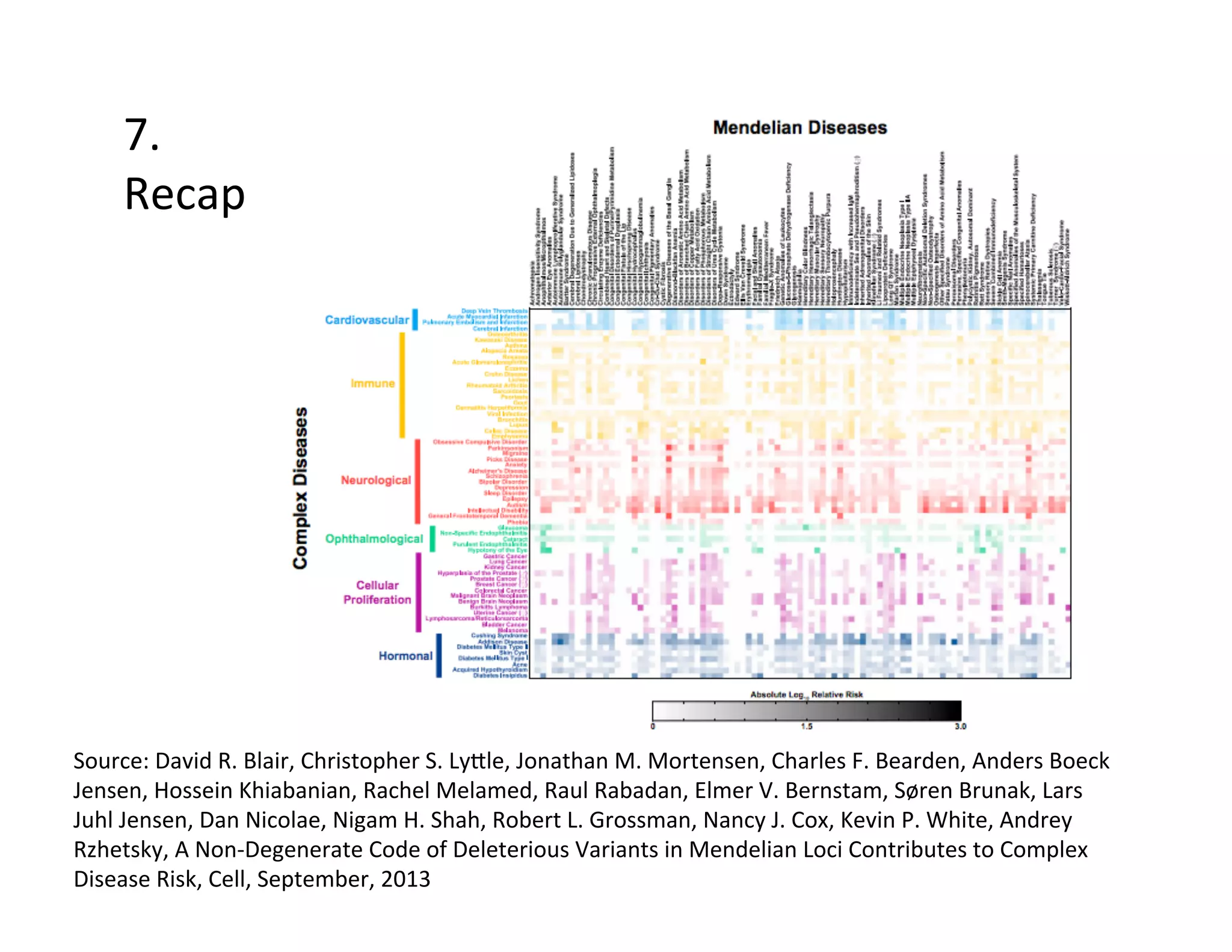 Source:	
  David	
  R.	
  Blair,	
  Christopher	
  S.	
  Lyple,	
  Jonathan	
  M.	
  Mortensen,	
  Charles	
  F.	
  Bearden,	
  Anders	
  Boeck	
  
Jensen,	
  Hossein	
  Khiabanian,	
  Rachel	
  Melamed,	
  Raul	
  Rabadan,	
  Elmer	
  V.	
  Bernstam,	
  Søren	
  Brunak,	
  Lars	
  
Juhl	
  Jensen,	
  Dan	
  Nicolae,	
  Nigam	
  H.	
  Shah,	
  Robert	
  L.	
  Grossman,	
  Nancy	
  J.	
  Cox,	
  Kevin	
  P.	
  White,	
  Andrey	
  
Rzhetsky,	
  A	
  Non-­‐Degenerate	
  Code	
  of	
  Deleterious	
  Variants	
  in	
  Mendelian	
  Loci	
  Contributes	
  to	
  Complex	
  
Disease	
  Risk,	
  Cell,	
  September,	
  2013	
  	
  
7.	
  	
  
Recap	
  
 