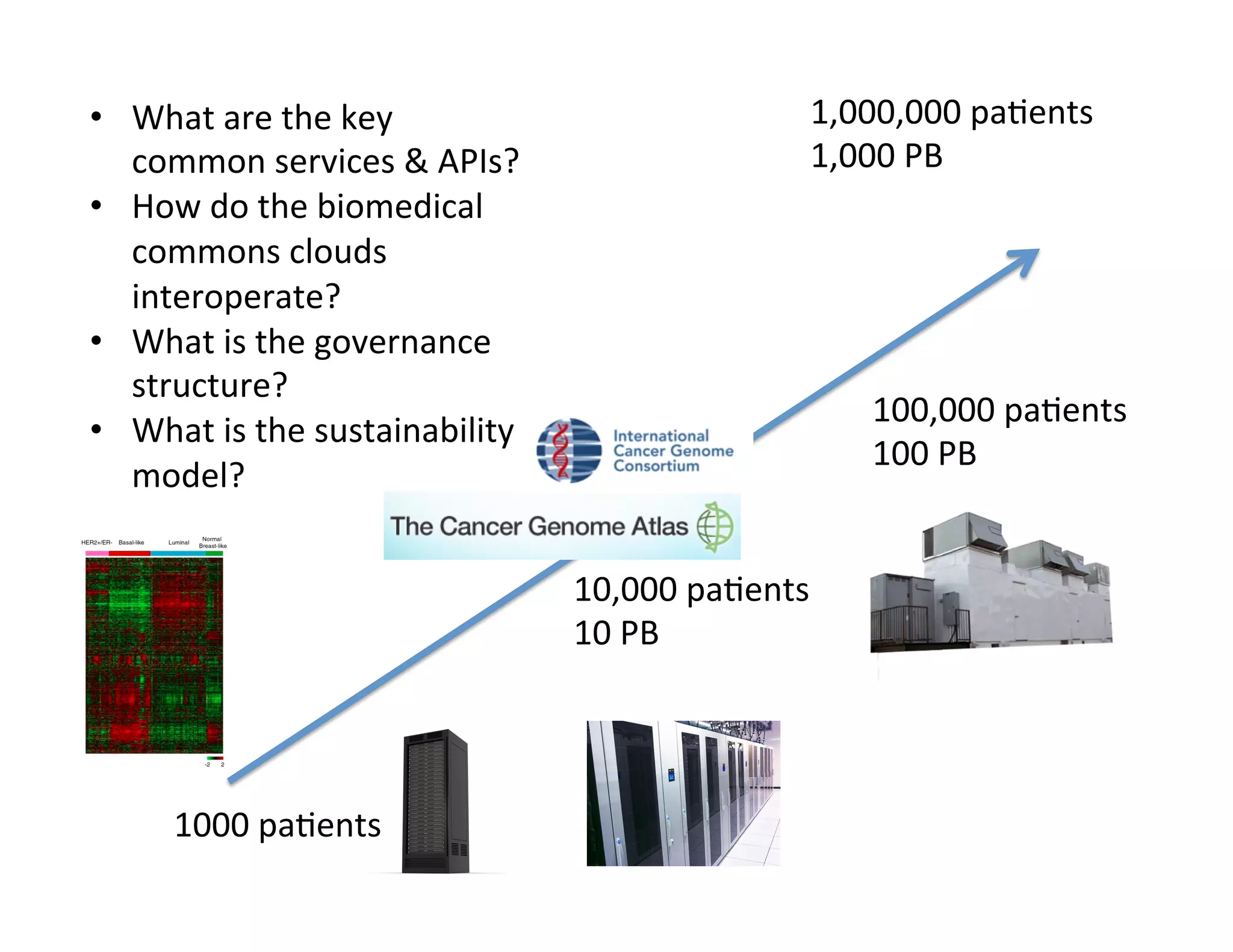 100,000	
  pa?ents	
  
100	
  PB	
  
1,000,000	
  pa?ents	
  
1,000	
  PB	
  
10,000	
  pa?ents	
  
10	
  PB	
  
1000	
  pa?ents	
  
•  What	
  are	
  the	
  key	
  
common	
  services	
  &	
  APIs?	
  
•  How	
  do	
  the	
  biomedical	
  
commons	
  clouds	
  
interoperate?	
  
•  What	
  is	
  the	
  governance	
  
structure?	
  
•  What	
  is	
  the	
  sustainability	
  
model?	
  
 