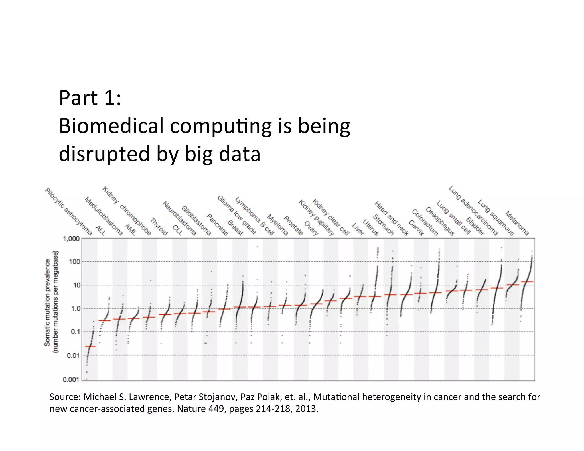 Part	
  1:	
  
Biomedical	
  compu?ng	
  is	
  being	
  
disrupted	
  by	
  big	
  data	
  
Source:	
  Michael	
  S.	
  Lawrence,	
  Petar	
  Stojanov,	
  Paz	
  Polak,	
  et.	
  al.,	
  Muta?onal	
  heterogeneity	
  in	
  cancer	
  and	
  the	
  search	
  for	
  
new	
  cancer-­‐associated	
  genes,	
  Nature	
  449,	
  pages	
  214-­‐218,	
  2013.	
  
 