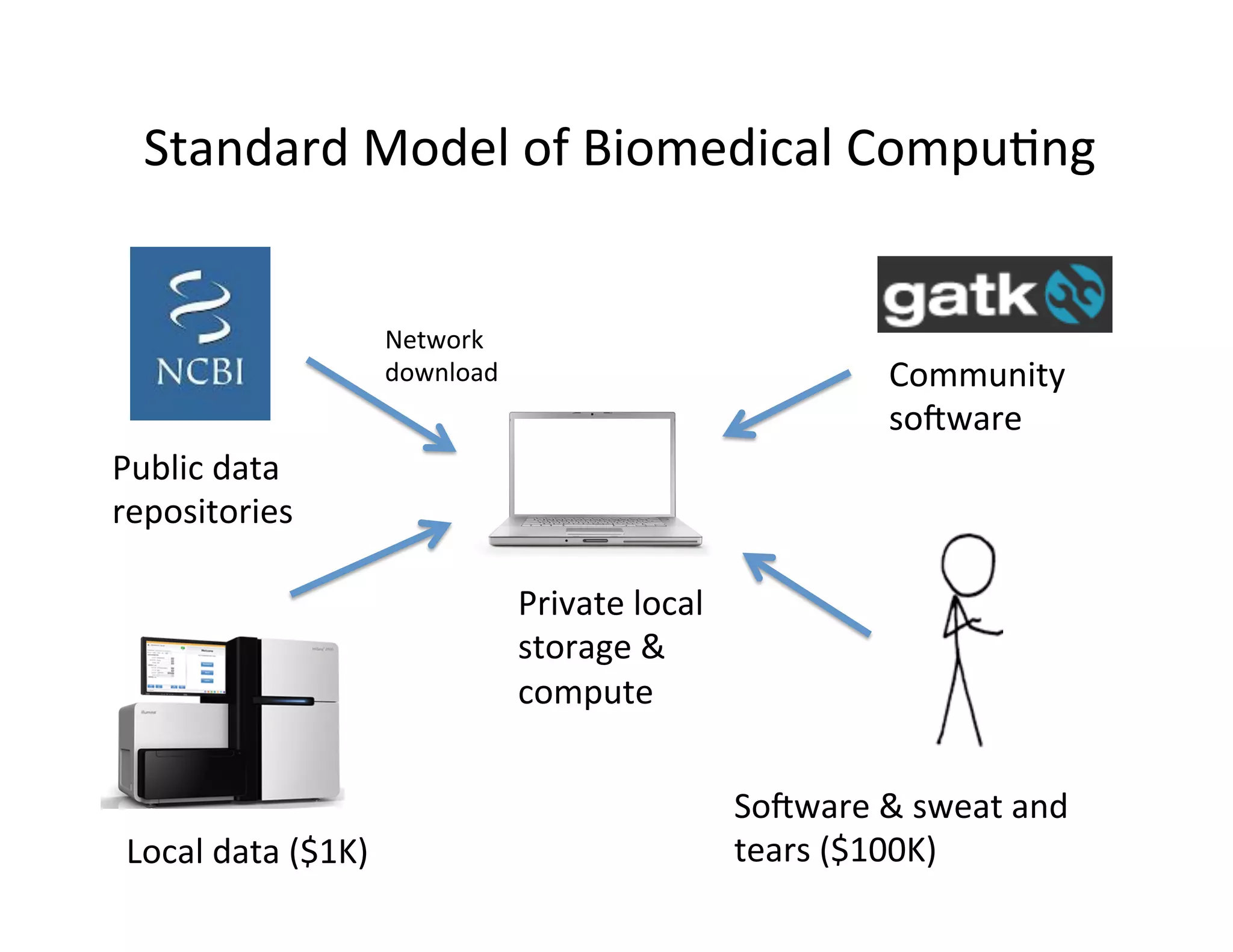 Standard	
  Model	
  of	
  Biomedical	
  Compu?ng	
  
Public	
  data	
  
repositories	
  
Private	
  local	
  
storage	
  &	
  
compute	
  
Network	
  
download	
  
Local	
  data	
  ($1K)	
  
Community	
  
soeware	
  
Soeware	
  &	
  sweat	
  and	
  
tears	
  ($100K)	
  
 
