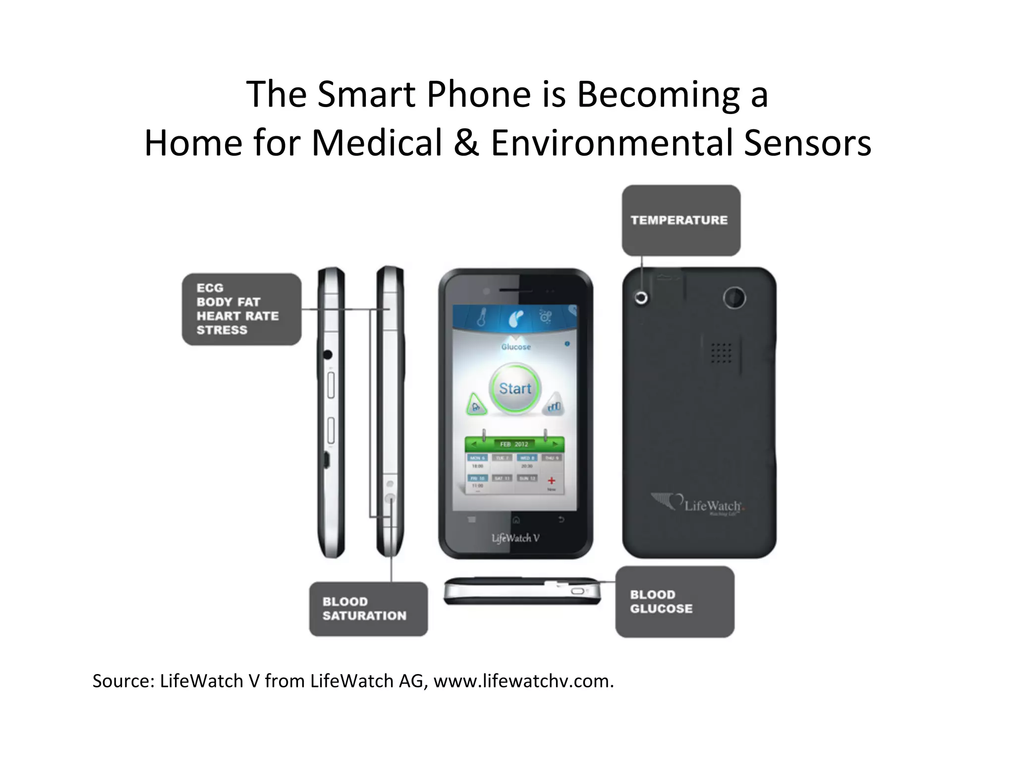 The	
  Smart	
  Phone	
  is	
  Becoming	
  a	
  	
  
Home	
  for	
  Medical	
  &	
  Environmental	
  Sensors	
  
Source:	
  LifeWatch	
  V	
  from	
  LifeWatch	
  AG,	
  www.lifewatchv.com.	
  
 