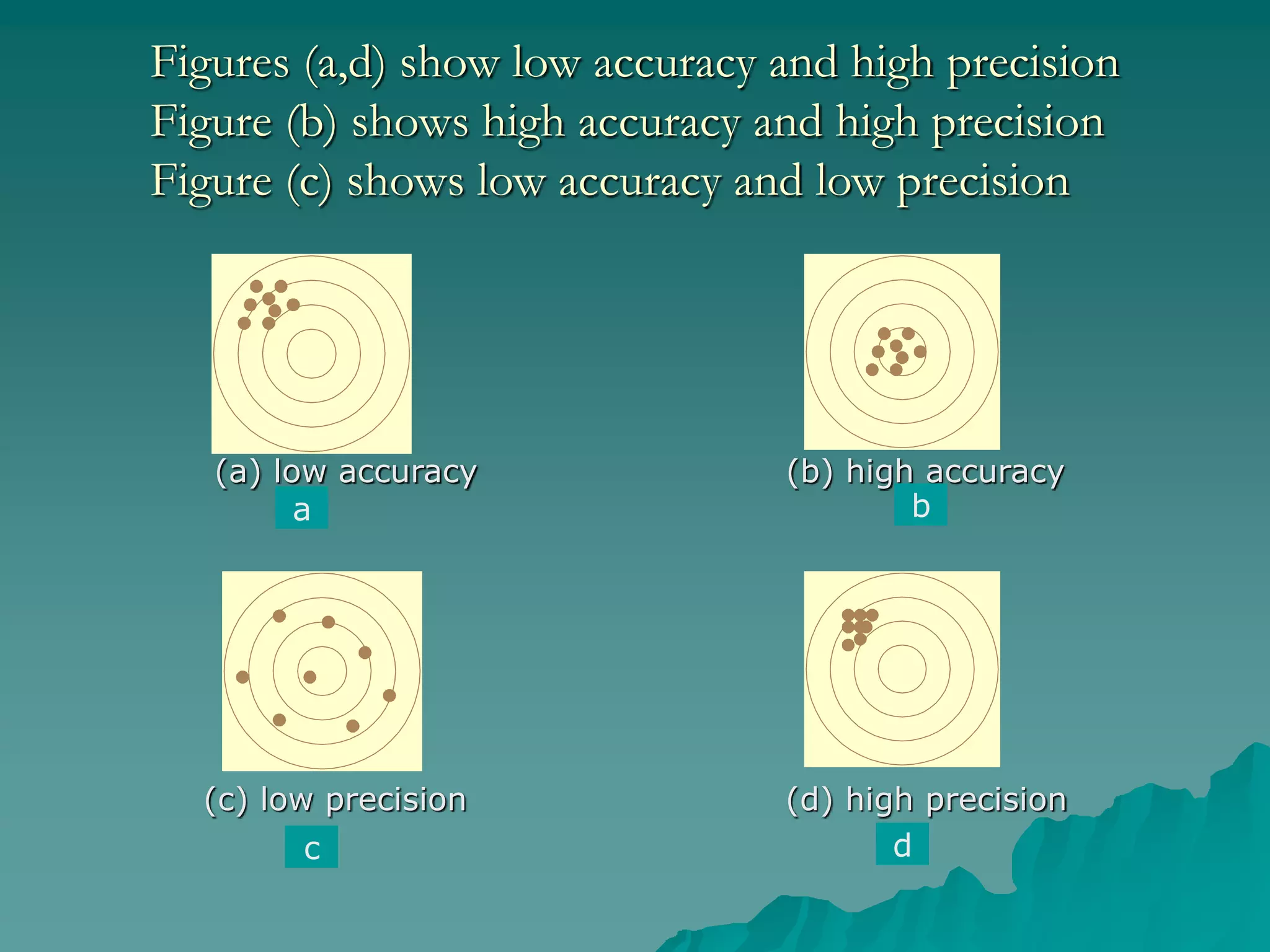 Figures (a,d) show low accuracy and high precision
Figure (b) shows high accuracy and high precision
Figure (c) shows low accuracy and low precision
(a) low accuracy (b) high accuracy
(c) low precision (d) high precision
a b
c d
 