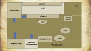 Store room
desk
shelves
drawers
Storage
drawers
tools
tools
Engineer office
Record
maintenance
Storage drawers
chair
sink
Workbenches
 