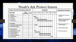 Noah’s Ark Project Inputs
41
[Source: Schmidt 2009]
 