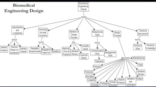 Biomedical
Engineering Design
 