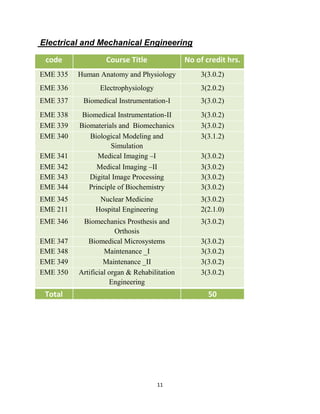 11
Electrical and Mechanical Engineering
code Course Title No of credit hrs.
EME 335 Human Anatomy and Physiology 3(3.0.2)
EME 336 Electrophysiology 3(2.0.2)
EME 337 Biomedical Instrumentation-I 3(3.0.2)
EME 338 Biomedical Instrumentation-II 3(3.0.2)
EME 339 Biomaterials and Biomechanics 3(3.0.2)
EME 340 Biological Modeling and
Simulation
3(3.1.2)
EME 341 Medical Imaging –I 3(3.0.2)
EME 342 Medical Imaging –II 3(3.0.2)
EME 343 Digital Image Processing 3(3.0.2)
EME 344 Principle of Biochemistry 3(3.0.2)
EME 345 Nuclear Medicine 3(3.0.2)
EME 211 Hospital Engineering 2(2.1.0)
EME 346 Biomechanics Prosthesis and
Orthosis
3(3.0.2)
EME 347 Biomedical Microsystems 3(3.0.2)
EME 348 Maintenance _I 3(3.0.2)
EME 349 Maintenance _II 3(3.0.2)
EME 350 Artificial organ & Rehabilitation
Engineering
3(3.0.2)
Total 50
 