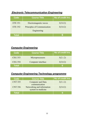 12
Electronic Telecommunication Engineering
Code Course Title No of credit hrs.
ETE 351 Electromagnetic waves 3(3.0.2)
ETE 352 Principles of Communication
Engineering
3(3.0.2)
Total 6
Computer Engineering
Code Course Title No of credit hrs.
CEG 353 Microprocessors 3(2.1.2)
CEG 354 Computer interface 3(3.0.2)
Total 6
Computer Engineering Technology programme
Code Course Title No of credit hrs.
CNT 355 Computer and Data
communication
3(3.1.2)
CNT 356 Networking and information
system in medicine
3(3.0.2)
Total 6
 