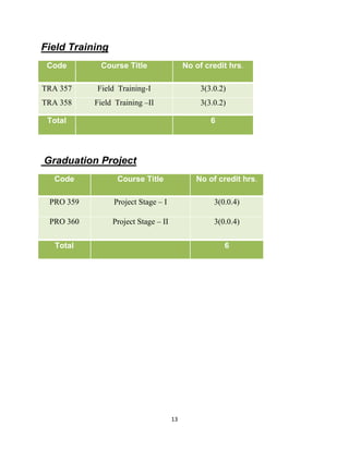 13
Field Training
Code Course Title No of credit hrs.
TRA 357 Field Training-I 3(3.0.2)
TRA 358 Field Training –II 3(3.0.2)
Total 6
Graduation Project
Code Course Title No of credit hrs.
PRO 359 Project Stage – I 3(0.0.4)
PRO 360 Project Stage – II 3(0.0.4)
Total 6
 