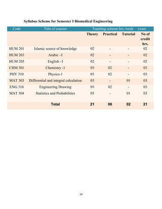 14
Syllabus Scheme for Semester I Biomedical Engineering
Code Title of courses Teaching scheme hrs./week exam
Theory Practical Tutorial No of
credit
hrs.
HUM 201 Islamic source of knowledge 02 - - 02
HUM 203 Arabic –I 02 - - 02
HUM 205 English –I 02 - - 02
CHM 301 Chemistry -1 03 02 - 03
PHY 310 Physics-1 03 02 - 03
MAT 303 Differential and integral calculation 03 - 01 03
ENG 316
MAT 304
Engineering Drawing
Statistics and Probabilities
03
03
02
-
-
01
03
03
Total 21 06 02 21
 