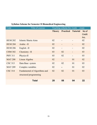 15
Syllabus Scheme for Semester II Biomedical Engineering
Code Title of courses Teaching scheme hrs./week exam
Theory Practical Tutorial No of
Credit
hrs.
HUM 202 Islamic Sharia Aims 02 - - 02
HUM 204 Arabic –II 02 - - 02
HUM 206 English –II 02 - - 02
CHM 302 Chemistry –II 03 02 - 03
PHY 311 Physics-II 03 02 - 03
MAT 208 Linear Algebra 02 - 01 02
CSC 313
MAT 209
Data Base system
Complex variables
02
02
02
-
01
01
03
02
CSC 314 Fundamental of Algorithms and
structured programming
02 02 01 03
Total 20 08 04 22
 