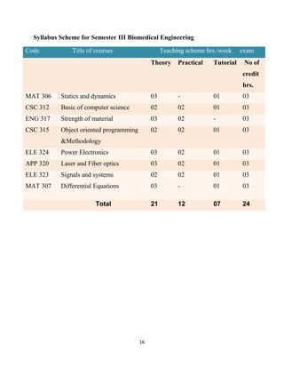 16
Syllabus Scheme for Semester III Biomedical Engineering
Code Title of courses Teaching scheme hrs./week exam
Theory Practical Tutorial No of
credit
hrs.
MAT 306 Statics and dynamics 03 - 01 03
CSC 312 Basic of computer science 02 02 01 03
ENG 317 Strength of material 03 02 - 03
CSC 315 Object oriented programming
&Methodology
02 02 01 03
ELE 324 Power Electronics 03 02 01 03
APP 320 Laser and Fiber optics 03 02 01 03
ELE 323
MAT 307
Signals and systems
Differential Equations
02
03
02
-
01
01
03
03
Total 21 12 07 24
 