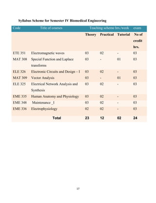 17
Syllabus Scheme for Semester IV Biomedical Engineering
Code Title of courses Teaching scheme hrs./week exam
Theory Practical Tutorial No of
credit
hrs.
ETE 351
MAT 308
Electromagnetic waves
Special Function and Laplace
transforms
03
03
02
-
-
01
03
03
ELE 326
MAT 309
Electronic Circuits and Design – I
Vector Analysis
03
03
02
-
-
01
03
03
ELE 325 Electrical Network Analysis and
Synthesis
03 02 - 03
EME 335 Human Anatomy and Physiology 03 02 - 03
EME 348 Maintenance _I 03 02 - 03
EME 336 Electrophysiology 02 02 - 03
Total 23 12 02 24
 