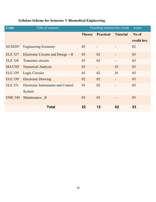 18
Syllabus Scheme for Semester V Biomedical Engineering
Code Title of courses Teaching scheme hrs./week exam
Theory Practical Tutorial No of
credit hrs.
HUM207 Engineering Economy 02 - - 02
ELE 327 Electronic Circuits and Design – II 03 02 - 03
ELE 328 Transistor circuits 03 02 - 03
MAT305 Numerical Analysis 03 - 01 03
ELE 329 Logic Circuits 03 02 01 03
ELE 330 Electronic Drawing 02 02 - 03
ELE 331 Electronic Instruments and Control
System
03 02 - 03
EME 349 Maintenance _II 03 02 - 03
Total 22 12 02 23
 