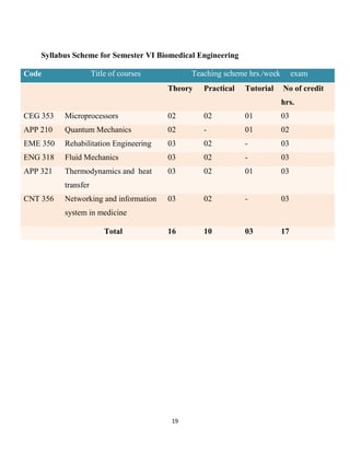 19
Syllabus Scheme for Semester VI Biomedical Engineering
Code Title of courses Teaching scheme hrs./week exam
Theory Practical Tutorial No of credit
hrs.
CEG 353 Microprocessors 02 02 01 03
APP 210 Quantum Mechanics 02 - 01 02
EME 350 Rehabilitation Engineering 03 02 - 03
ENG 318 Fluid Mechanics 03 02 - 03
APP 321 Thermodynamics and heat
transfer
03 02 01 03
CNT 356 Networking and information
system in medicine
03 02 - 03
Total 16 10 03 17
 