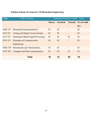 20
Syllabus Scheme for Semester VII Biomedical Engineering
Code Title of courses Teaching scheme hrs./week exam
Theory Practical Tutorial No of credit
hrs.
EME 337 Biomedical Instrumentation-I 03 02 - 03
ELE 332 Analog and Digital Circuits Design 03 02 - 03
ELE 333 Biomedical Digital Signal Processing 03 02 01 03
ETE 352 Principles of Communication
Engineering
03 02 - 03
EME 339 Biomaterials and Biomechanics 03 02 - 03
CNT 355 Computer and Data communication 03 02 01 03
Total 18 12 02 18
 