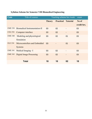 21
Syllabus Scheme for Semester VIII Biomedical Engineering
Code Title of courses Teaching scheme hrs./week exam
Theory Practical Tutorial No of
credit hrs.
EME 338 Biomedical Instrumentation-II 03 02 - 03
CEG 354 Computer interface 03 02 - 03
EME 340 Modeling and physiological
Simulation
03 02 01 03
ELE 334 Microcontrollers and Embedded
Systems
03 - 01 03
EME 341 Medical Imaging –I 03 02 - 03
EME 343 Digital Image Processing 03 02 - 03
Total 18 10 02 18
 