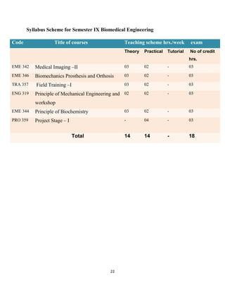 22
Syllabus Scheme for Semester IX Biomedical Engineering
Code Title of courses Teaching scheme hrs./week exam
Theory Practical Tutorial No of credit
hrs.
EME 342 Medical Imaging –II 03 02 - 03
EME 346 Biomechanics Prosthesis and Orthosis 03 02 - 03
TRA 357 Field Training –I 03 02 - 03
ENG 319 Principle of Mechanical Engineering and
workshop
02 02 - 03
EME 344 Principle of Biochemistry 03 02 - 03
PRO 359 Project Stage – I - 04 - 03
Total 14 14 - 18
 