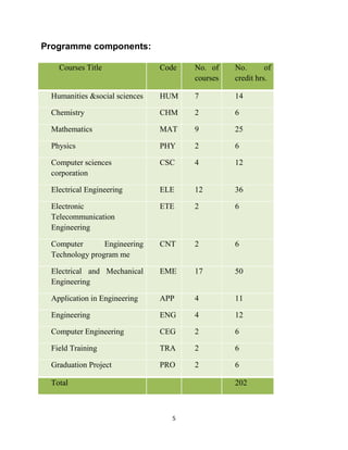 5
Programme components:
Courses Title Code No. of
courses
No. of
credit hrs.
Humanities &social sciences HUM 7 14
Chemistry CHM 2 6
Mathematics MAT 9 25
Physics PHY 2 6
Computer sciences
corporation
CSC 4 12
Electrical Engineering ELE 12 36
Electronic
Telecommunication
Engineering
ETE 2 6
Computer Engineering
Technology program me
CNT 2 6
Electrical and Mechanical
Engineering
EME 17 50
Application in Engineering APP 4 11
Engineering ENG 4 12
Computer Engineering CEG 2 6
Field Training TRA 2 6
Graduation Project PRO 2 6
Total 202
 