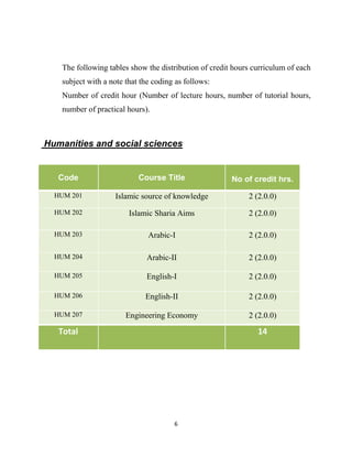 6
The following tables show the distribution of credit hours curriculum of each
subject with a note that the coding as follows:
Number of credit hour (Number of lecture hours, number of tutorial hours,
number of practical hours).
Humanities and social sciences
Code Course Title No of credit hrs.
HUM 201 Islamic source of knowledge 2 (2.0.0)
HUM 202 Islamic Sharia Aims 2 (2.0.0)
HUM 203 Arabic-I 2 (2.0.0)
HUM 204 Arabic-II 2 (2.0.0)
HUM 205 English-I 2 (2.0.0)
HUM 206 English-II 2 (2.0.0)
HUM 207 Engineering Economy 2 (2.0.0)
Total 14
 