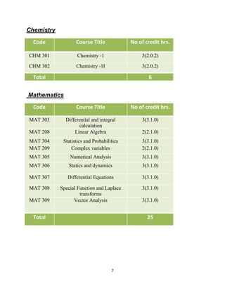 7
Chemistry
Code Course Title No of credit hrs.
CHM 301 Chemistry -1 3(2.0.2)
CHM 302 Chemistry -1I 3(2.0.2)
Total 6
Mathematics
Code Course Title No of credit hrs.
MAT 303 Differential and integral
calculation
3(3.1.0)
MAT 208 Linear Algebra 2(2.1.0)
MAT 304 Statistics and Probabilities 3(3.1.0)
MAT 209 Complex variables 2(2.1.0)
MAT 305 Numerical Analysis 3(3.1.0)
MAT 306 Statics and dynamics 3(3.1.0)
MAT 307 Differential Equations 3(3.1.0)
MAT 308 Special Function and Laplace
transforms
3(3.1.0)
MAT 309 Vector Analysis 3(3.1.0)
Total 25
 