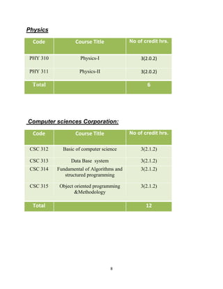 8
Physics
Code Course Title No of credit hrs.
PHY 310 Physics-I 3(2.0.2)
PHY 311 Physics-II 3(2.0.2)
Total 6
Computer sciences Corporation:
Code Course Title No of credit hrs.
CSC 312 Basic of computer science 3(2.1.2)
CSC 313 Data Base system 3(2.1.2)
CSC 314 Fundamental of Algorithms and
structured programming
3(2.1.2)
CSC 315 Object oriented programming
&Methodology
3(2.1.2)
Total 12
 