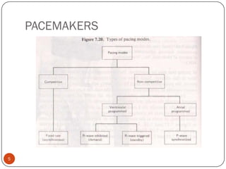 Biomedical equipments- Pacemakers and Defibrillators | PDF